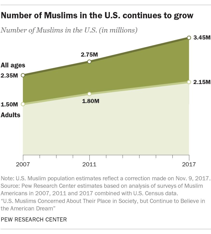46 There are no U.S. government statistics on the number of Muslim Americans. For that matter, there are no official figures on the size of any religious group in the U.S., because the Census Bureau does not collect information on the religious identification of residents.