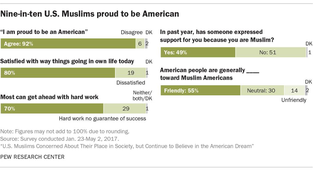 7 But alongside these reports of discrimination, a similar and growing share (49%) of Muslim Americans say someone has expressed support for them because of their religion in the past year.