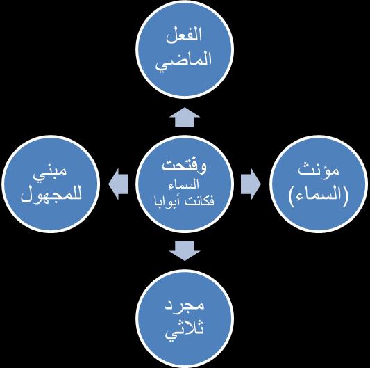 Jadual 1: Contoh pembelajaran bersepadu hafazan ayat dan ilmu bahasa Arab. Perbincangan hanya untuk satu perkataan iaitu (futihat). Perkataan tersebut dianalisis secara kritis dalam ilmu bahasa Arab.