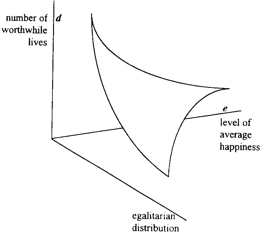 306 ALAN CARTER Figure 2. A Three-Dimensional Indifference Map. and that might not be regarded as an element of well-being. Hence, we might need to factor-in liberty, as well.