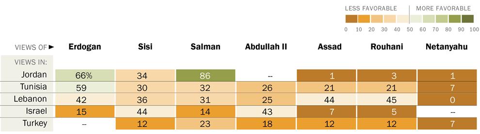 3 Mostly negative views of Middle Eastern leaders Favorable view of Note: Ratings of leaders in own country not shown in Turkey, Jordan and Israel. Source: Spring 2017 Global Attitudes Survey. Q60a-g.