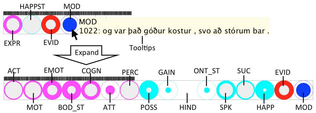 Figure 4 displays one glyph from Figure 3. Each glyph represents one of the texts within IcePaHC. On top of the glyph is a horizontal bar which visualizes the text length.