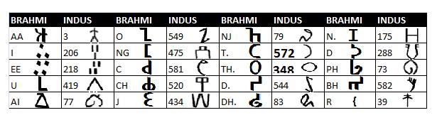 Figure 3 Indus-Brahmi mapping for non-aramaic characters Figure 4 Pictographic analysis of the Indus Script Table 1 Frequency Analysis of the Indus Signs considered for the feature