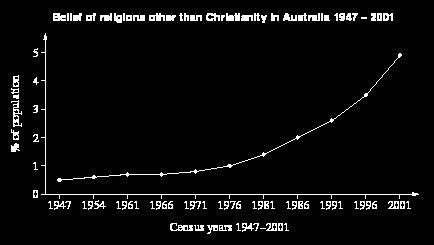 5. Explain the factors that have led to the growth in Pentecostalism in Australia. (5 marks) 6.