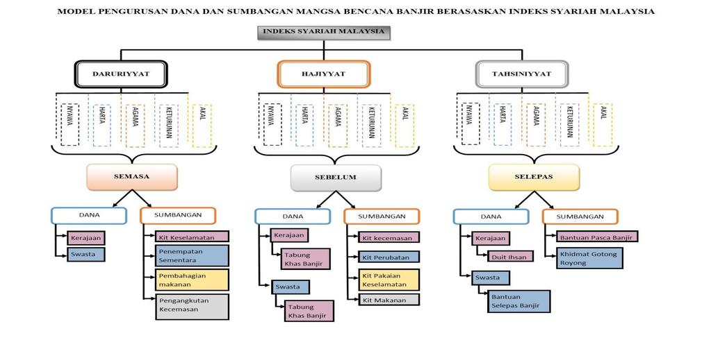 pengintegrasian model pengurusan dana dan sumbangan mangsa banjir ini boleh dilihat dalam rajah (1) di bawah Rajah (1): Model Pengurusan Dana dan Sumbangan Bencana Mangsa Banjir Berasaskan Indeks