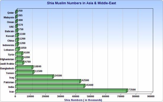 IV. POPULATION OF SHIA ITHNA ASHARI IN THE WORLD AND IN INDIA; U.