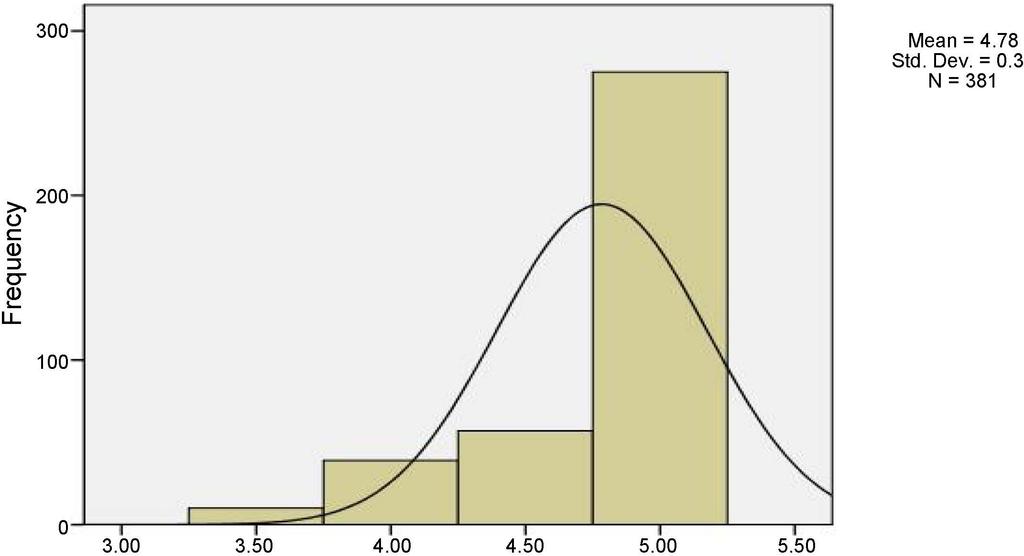 3.1. The Assumption of Normality of Each Variable Descriptive (Histogram Plot) 3.1.1. Peaceful Co-Existence in Religion The assumption of normality related to Peaceful Co-Existence in Religion is shown in Figure 1.
