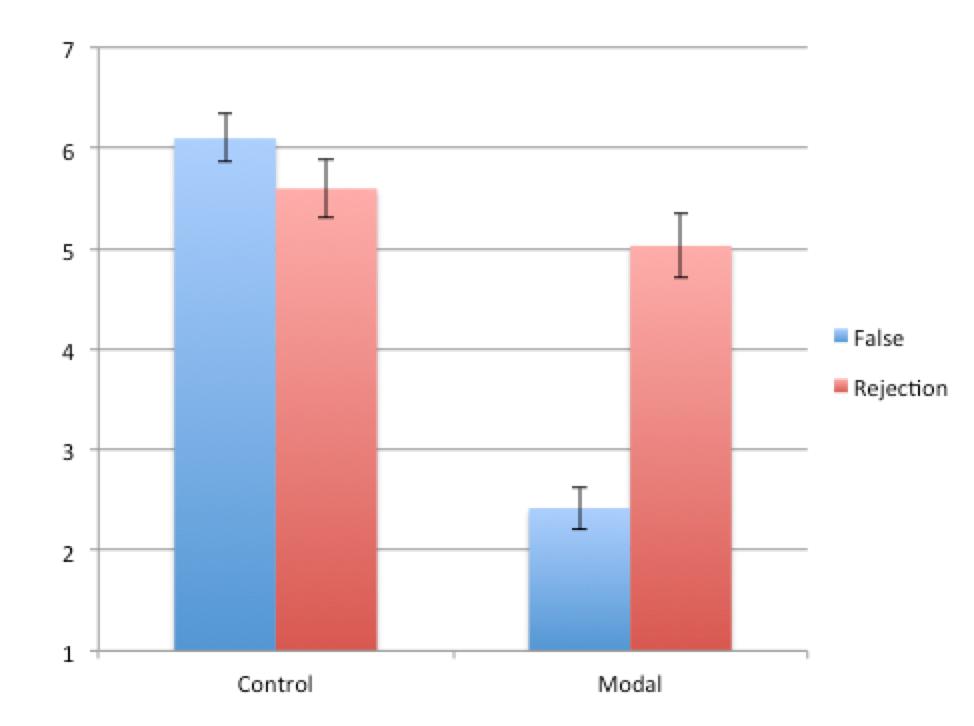 Figure 1 (displaying the means, with error bars displaying the standard error of the means) The crucial observation is that the mean ratings in Modal (False) were significantly lower than the mean