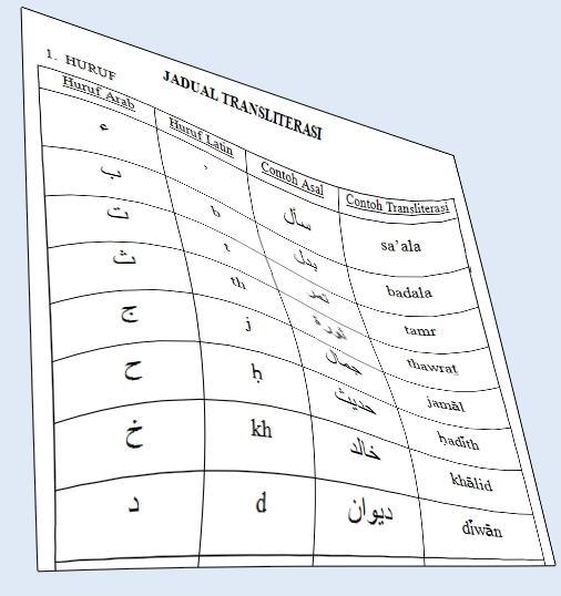 Huruf-huruf bahasa Arab adalah berbeza daripada bahasa Inggeris. Keadaan ini menyebabkan kesukaran untuk menulis transliterasi.