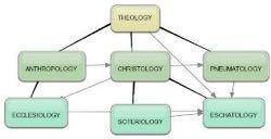 Areas of Systematic Theology n Prolegomena Introduction n Theology Study of God n