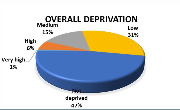 For an apparently affluent area there are significant levels of deprivation, particularly in the Southwestern corner,