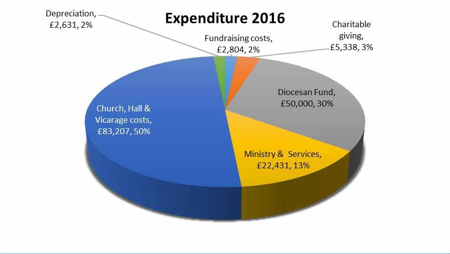 Expenditure in 2016 included the refurbishment of one of the hall flats, a major project paid for from our reserves. The largest item is usually the parish contribution to common fund.