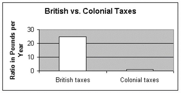 Document 2 Based on the chart, why do the British feel