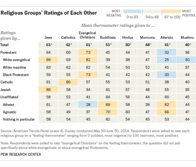 4 Both Jews and Atheists Rate Evangelicals Negatively, but Evangelicals Rate Jews Highly Attitudes among religious groups toward each other range from mutual regard to unrequited positive feelings to