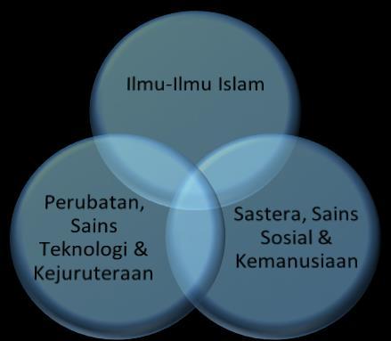 Rajah 2: Kerangka Integrasi Ilmu Naqli Dan Aqli Bersumberkan Al-Quran & Sunnah Al-Quran dan Sunnah sebagai sumber, punca, semangat dan isyarat penerokaan dan pengembangan ilmu-ilmu Quran & Sunnah