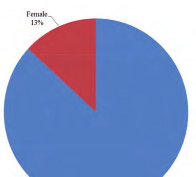 Chapter Three: CARA Summary Report 2014 Figure 10. Percentage of Allegations Involving Only Child Pornography: Religious Institutes Figure 11.