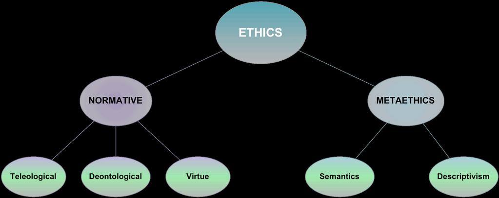 143 Definition: 'Normative Ethics' is that part of ethical theory which deals with the systematic articulation and justification of moral intuitions.