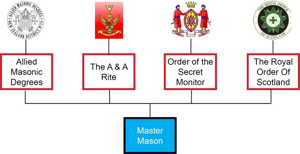 Degrees Which Require The Master Mason Degree For Membership There are four degrees which require membership of a Blue Lodge and the degree of Master Mason as a prerequisite