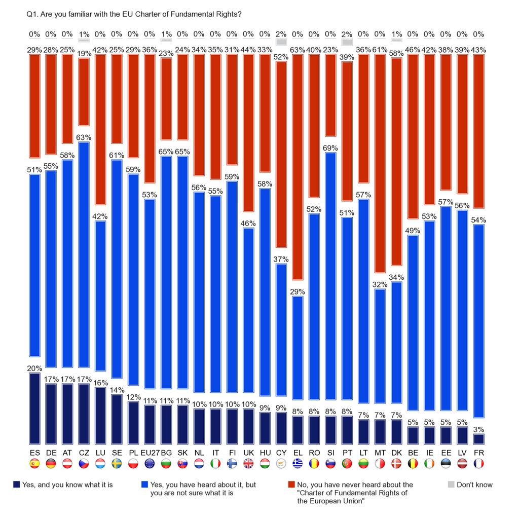 FLASH EUROBAROMETER Individual country results show that one in five respondents in Spain say they know what the Charter is - the highest level across all EU 27 countries.