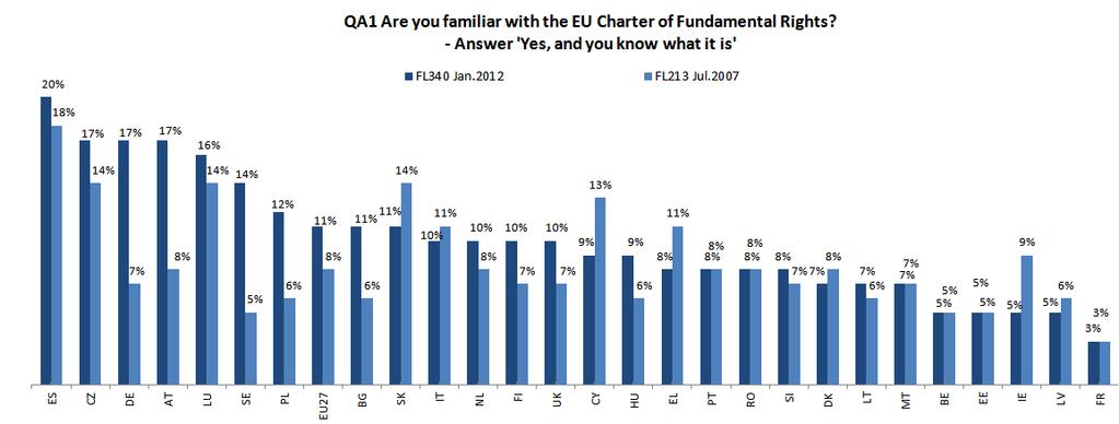 FLASH EUROBAROMETER Respondents living in EU15 countries are more likely to say they have never heard of the Charter than those who live in NMS12 countries (37% vs. 31%).