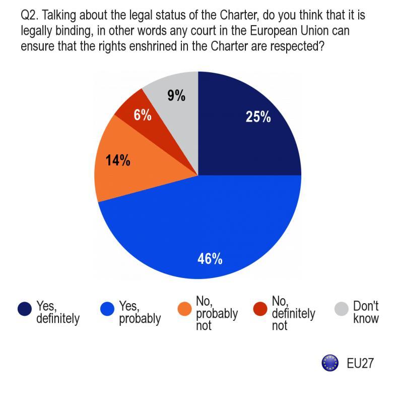 FLASH EUROBAROMETER 2. AWARENESS AND KNOWLEDGE OF THE APPLICATION OF THE CHARTER OF FUNDAMENTAL RIGHTS OF THE EUROPEAN UNION 2.