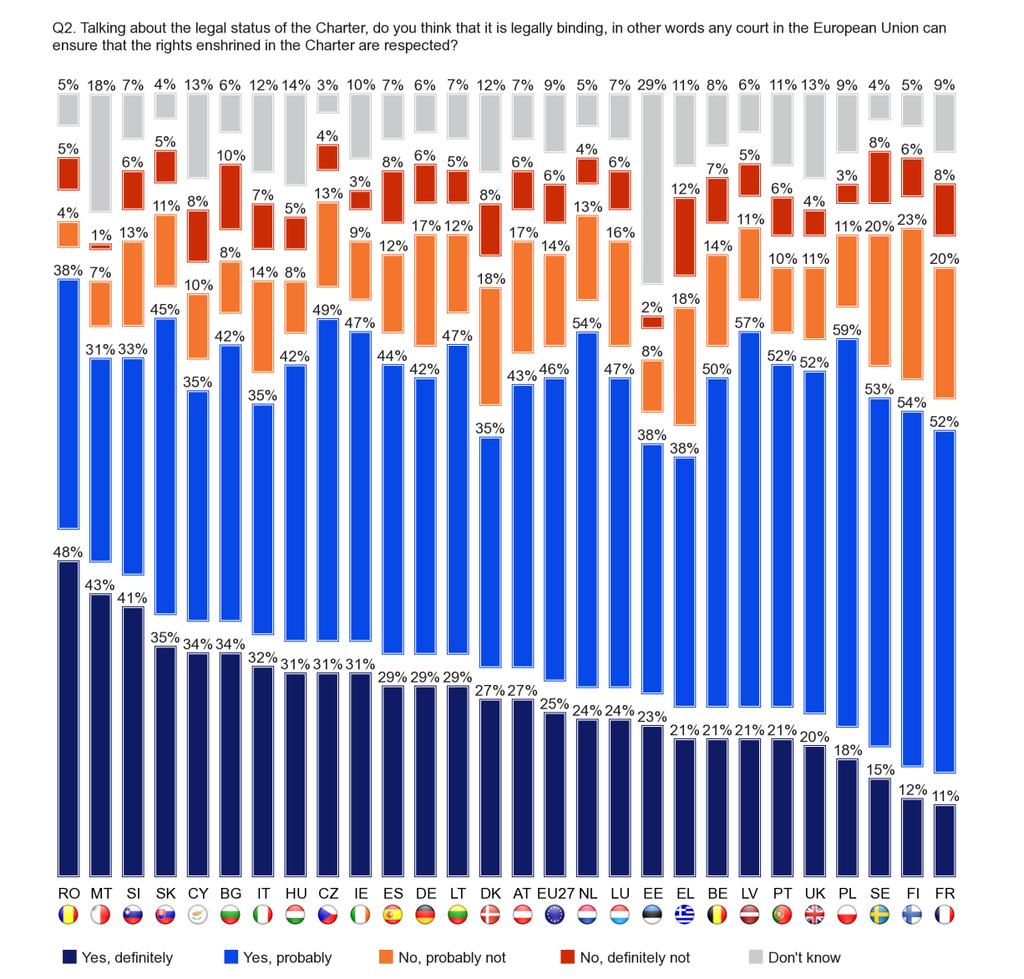 FLASH EUROBAROMETER In all countries, at least half of all respondents think the Charter is legally binding.