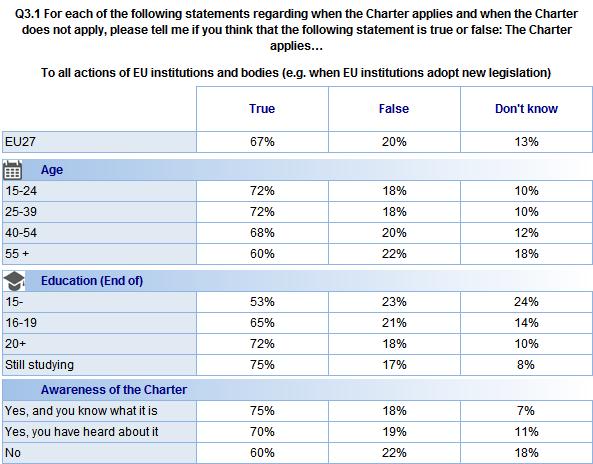 FLASH EUROBAROMETER The socio-demographic analysis shows those aged 15-39 are more likely to know that the Charter applies to all actions of EU institutions and bodies (72%).