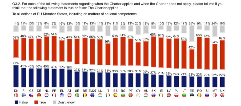 FLASH EUROBAROMETER To all actions of EU Member States, including on matters of national competence One third (32%) of respondents correctly say it is false that that the Charter applies to all