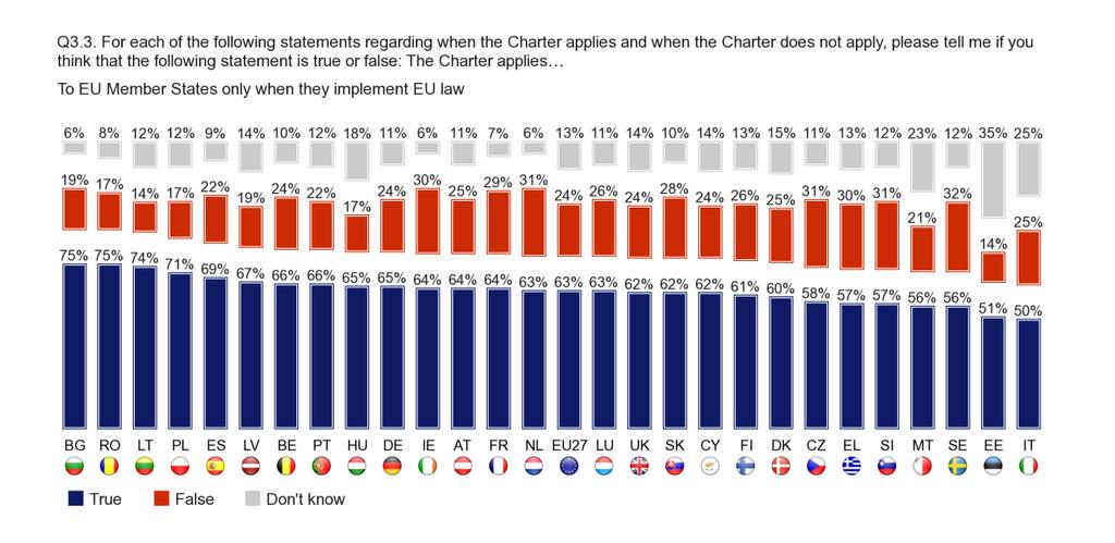 FLASH EUROBAROMETER At least half of the respondents in each country correctly indicate that the Charter applies to EU Member States only when implementing EU law.