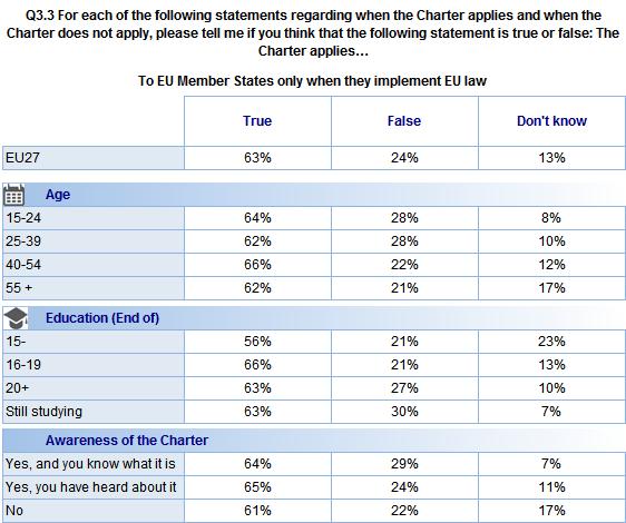FLASH EUROBAROMETER Socio-demographic analysis illustrates that respondents who finished their education before age 16 are least likely to know this statement is true (56%).