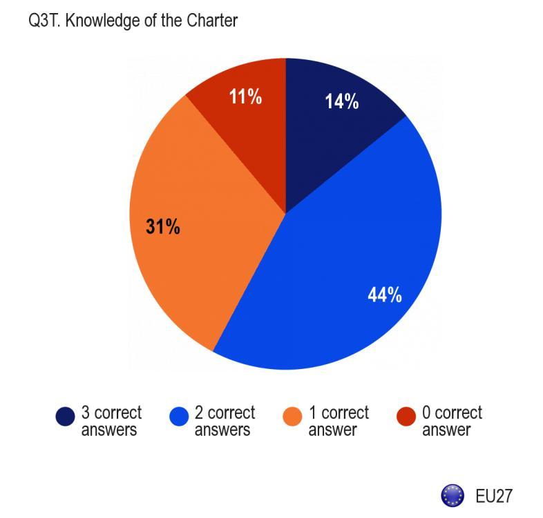 FLASH EUROBAROMETER Correct knowledge of all three statements Most respondents have at least some knowledge of when the Charter of Fundamental Rights applies - 44% answered two questions correctly,