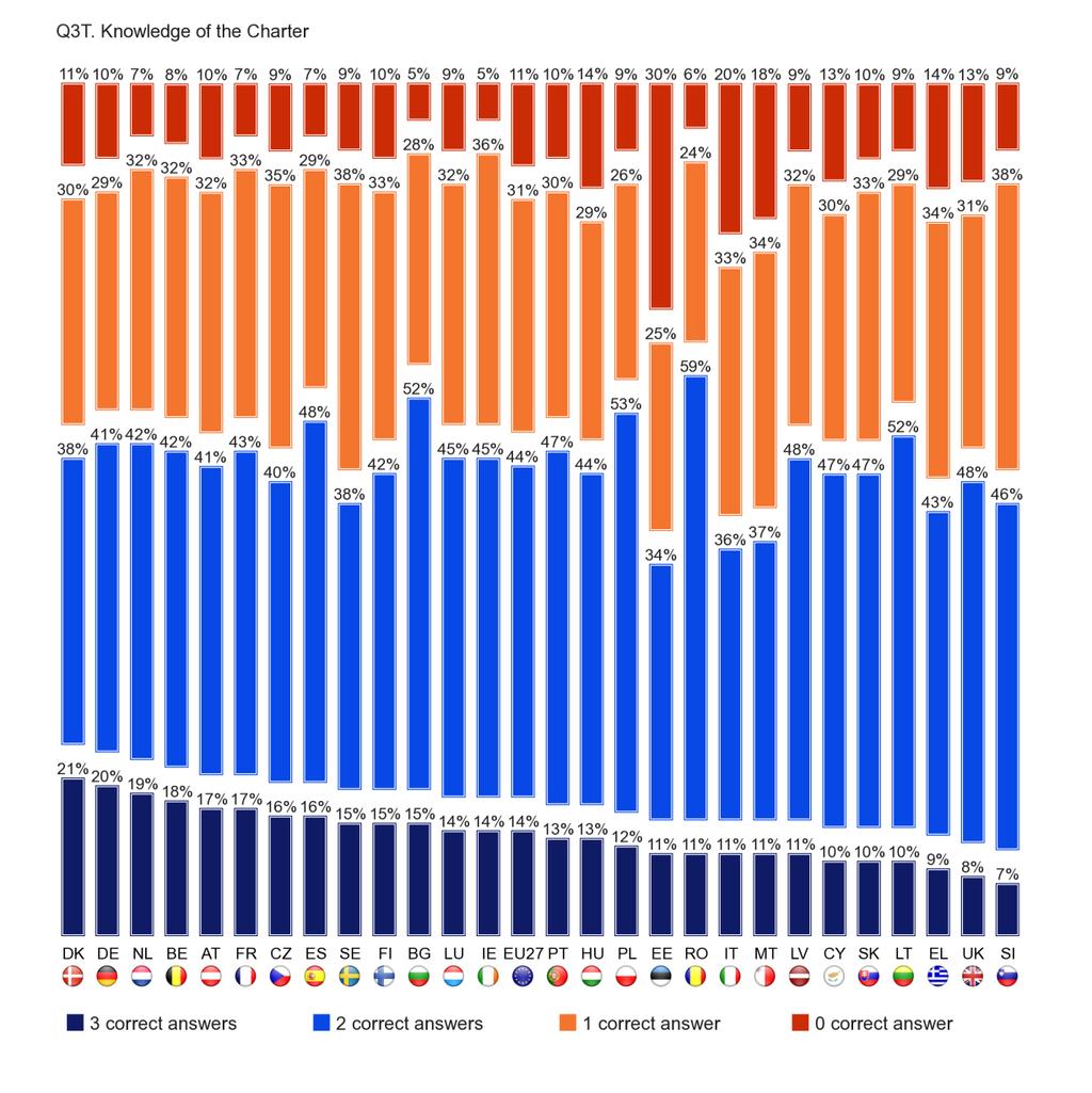 FLASH EUROBAROMETER There is little difference between the proportions of EU15 and NMS12 respondents who correctly answered none (11% vs. 9%) or three (15% vs. 12%) of the questions.