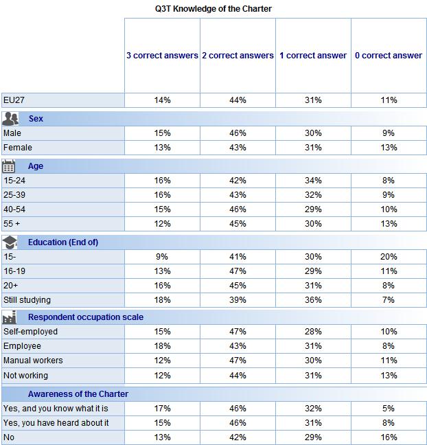 FLASH EUROBAROMETER Knowledge of the Charter and when it applies is strongest amongst students and white-collar workers; in each case 18% give three correct answers.