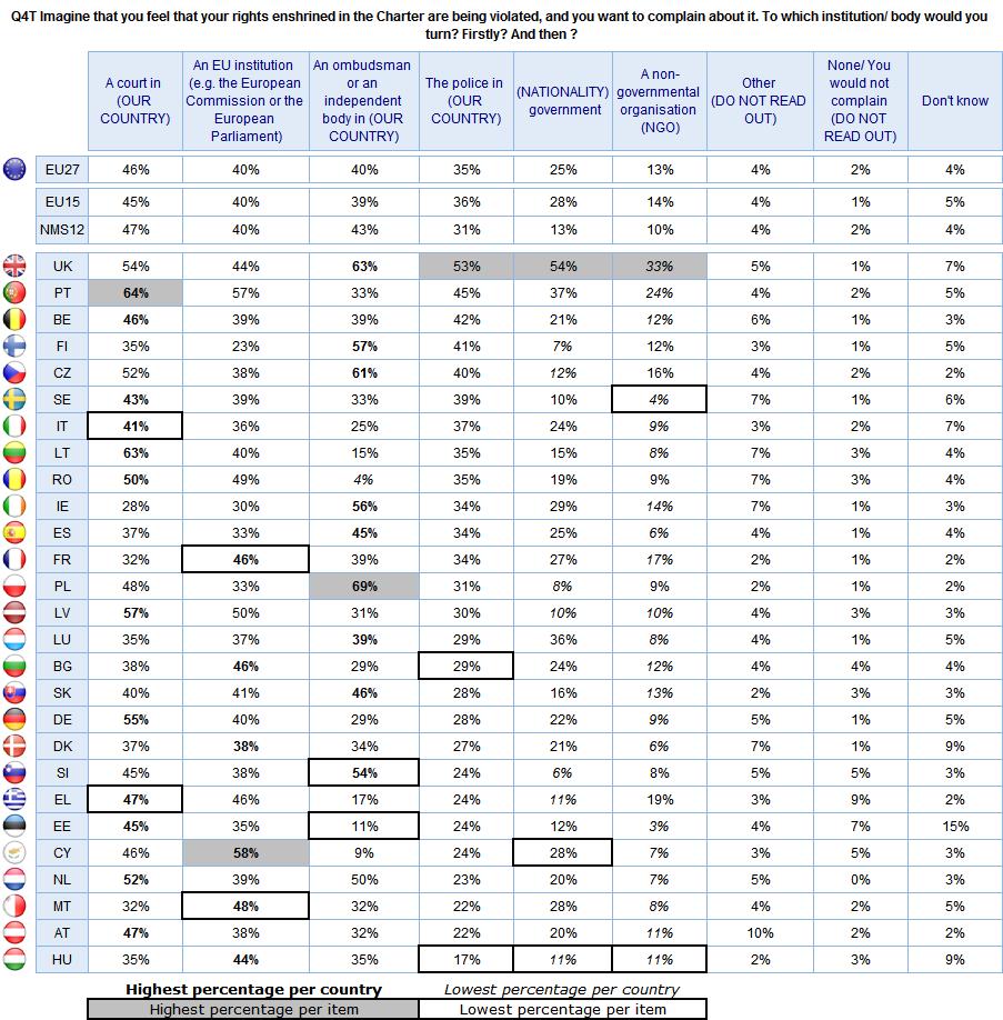 FLASH EUROBAROMETER In terms of their first choice, there are few notable differences between EU15 and NMS12 respondents.
