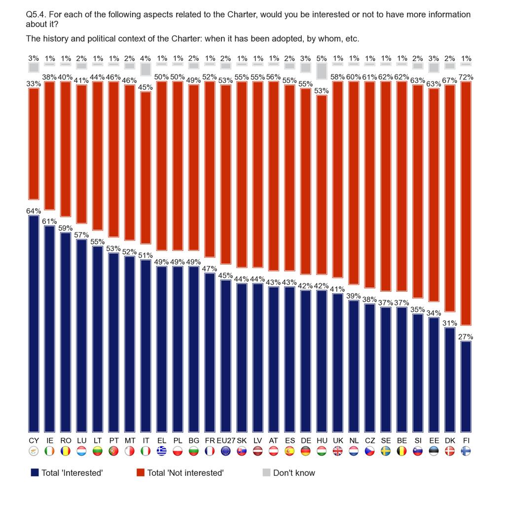 FLASH EUROBAROMETER Interest in more information about the history and political context of the Charter is less widespread, with fewer than two-thirds of respondents in any country expressing an