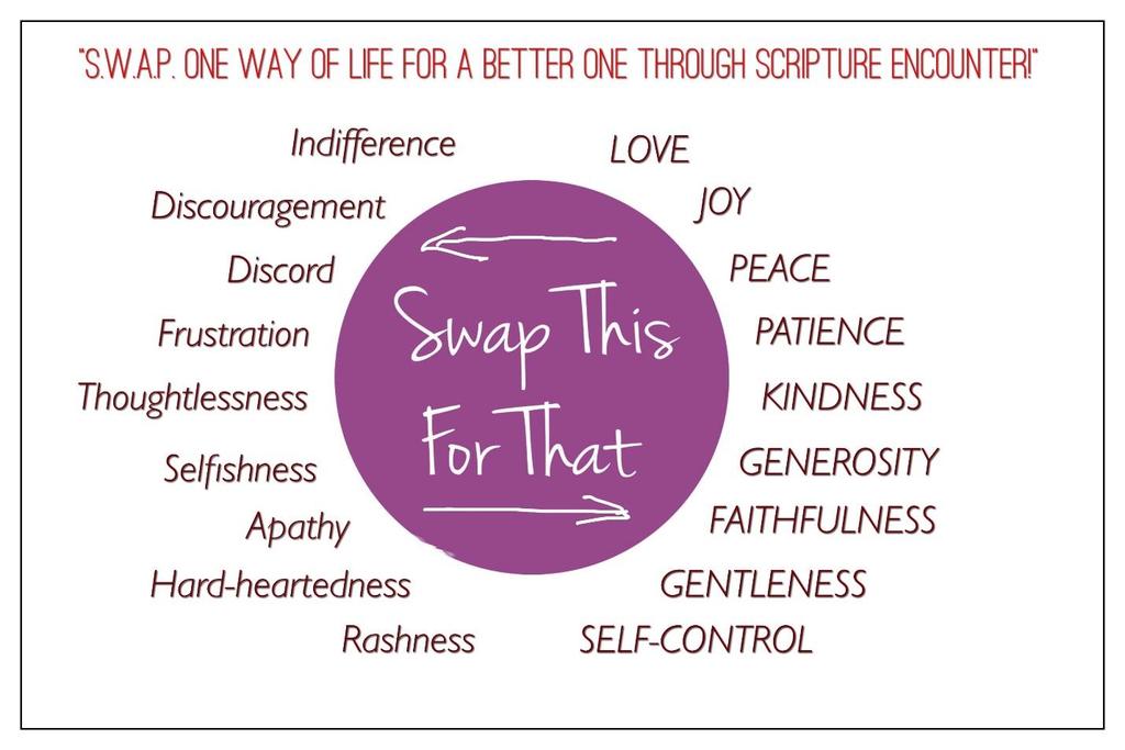 BIBLE S.W.A.P. A Simple Method of Bible Encounter S SCRIPTURE Open your Bible and read a scripture passage.