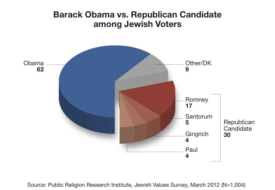 Among Jewish Voters