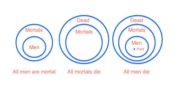 An Example Outline Universal Modus Ponens Universal Modus Tollens Universal Transitivity Here is a valid argument to which universal transitivity applies: All men are mortal. All mortals die.