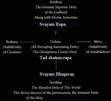 Krishnaism. Gaudiya is one of the main traditions worshiping Radha Krishna that developed this concept.