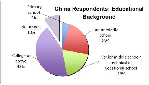 Although the majority of the China respondents were of urban background, a significant segment representing the rural church was included as well.