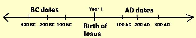 Year 1 is/is not (circle one) the beginning of time. Since the current incarnation of our calendar was developed by Christians, year 1 is the apparent year that Jesus Christ was, hence A.D.