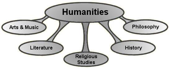 Humanism An intellectual movement that focused on human potential and achievements. Influenced artists and architects to carry on classical traditions.