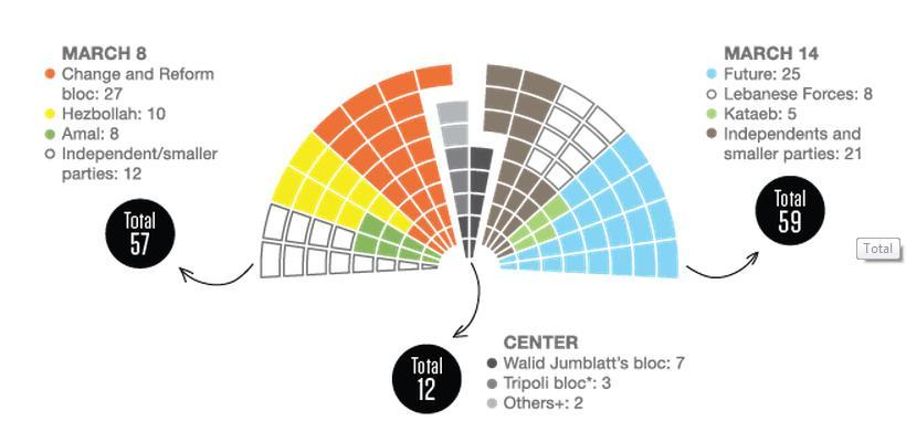 Sync of De Jure with De Facto = Survival of the Weak State 128 MPs Elect President and cabinets need to secure two-thirds majority or 86 out of 128 votes in some cases, and a majority of 65 in others