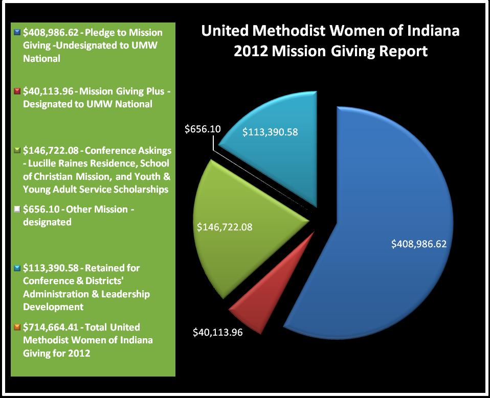 United Methodist Women of Indiana not only transform lives for Christ on the local and state level, their mission outreach extends to National and International mission institutes.