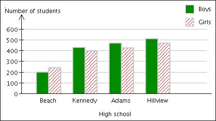 25. There are four high schools in the East School District. The double bar graph below shows how many boys and girls are at each school. Use this graph to answer the questions.