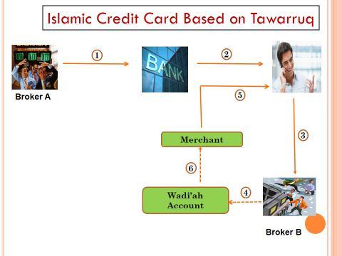 deception. In our view, Tawarruq as being practiced by Islamic banks in Malaysia seems to be to circumvent hilah indeed.