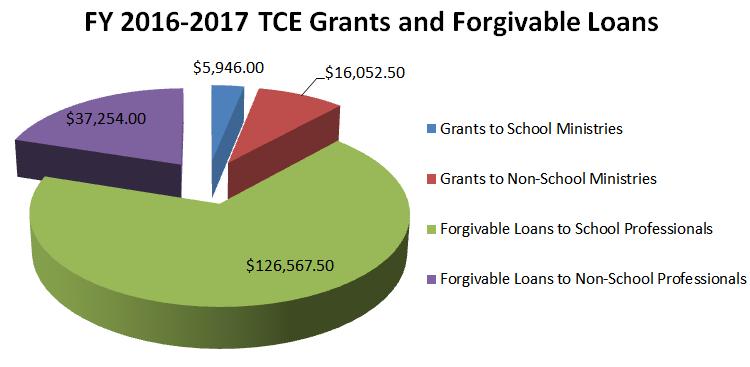 Total Catholic Education Endowment Fund (TCE Fund) Archbishop Edward T.