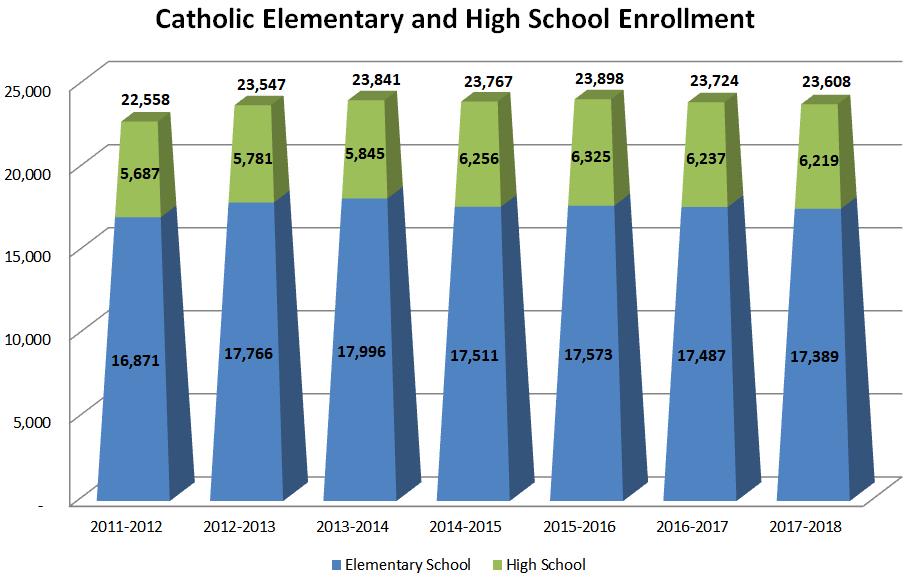 Races and Ethnicities Represented in Our Catholic Schools Academic Year 2013-2014 2014-2015 2015-2016 2016-2017 2017-2018 African Am - # 1,597 1,587 1,662 1,681 1,645 African Am - %