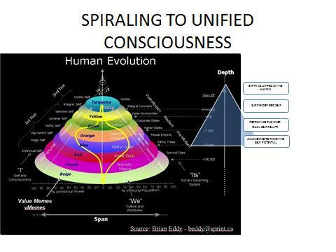(3000 years or so) development in consciousness has allowed us to see our pivotal place in this world and thus can see our destiny, a vision lacking in primitive mankind.