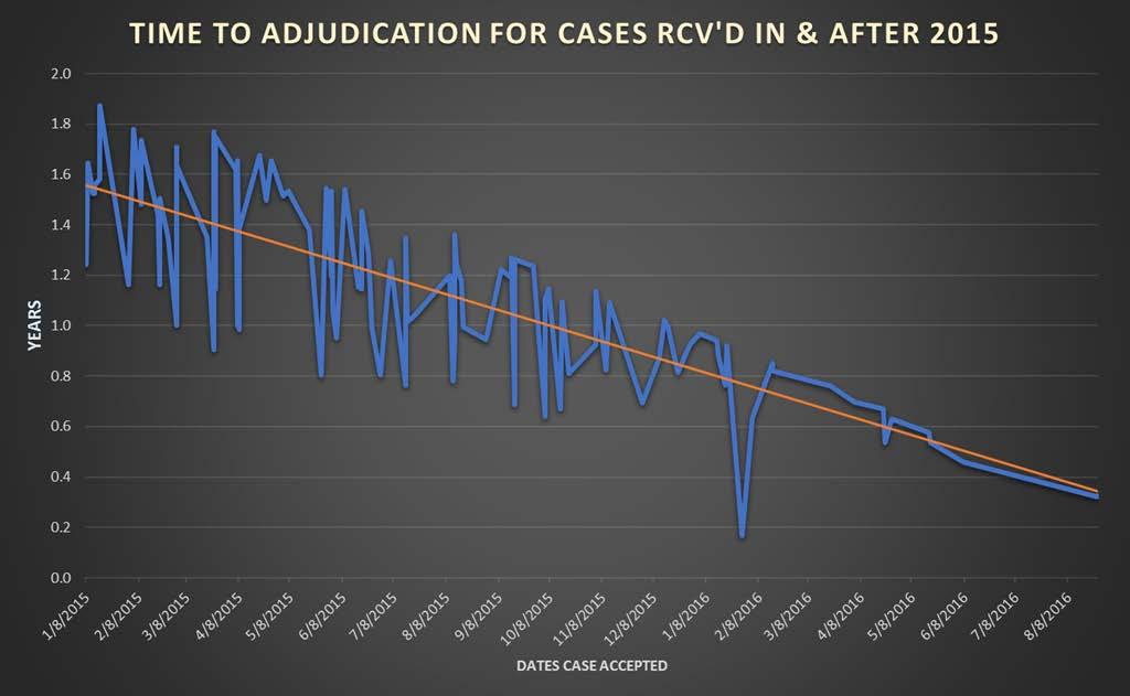 ADJUDICATION OF CASES The Tribunal continues to reduce the number of Formal cases in the backlog that were introduced before 2015 by 126 - from 164 to 38.